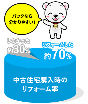 まとめてローンが組めるから月々返済の負担も軽減！