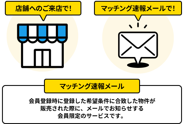 店舗へご来店で！マッチング速報メールで！マッチング速報メールは、会員登録時に登録した希望条件に合致した不動産が販売された際にメールでお知らせする会員限定のサービスです。